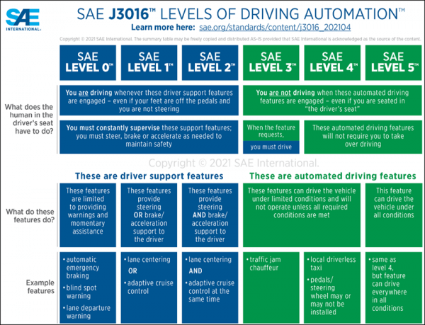 SAE levels of automation